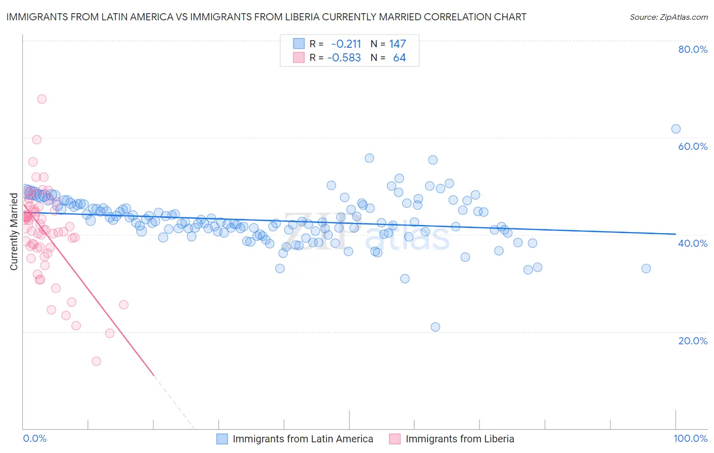 Immigrants from Latin America vs Immigrants from Liberia Currently Married