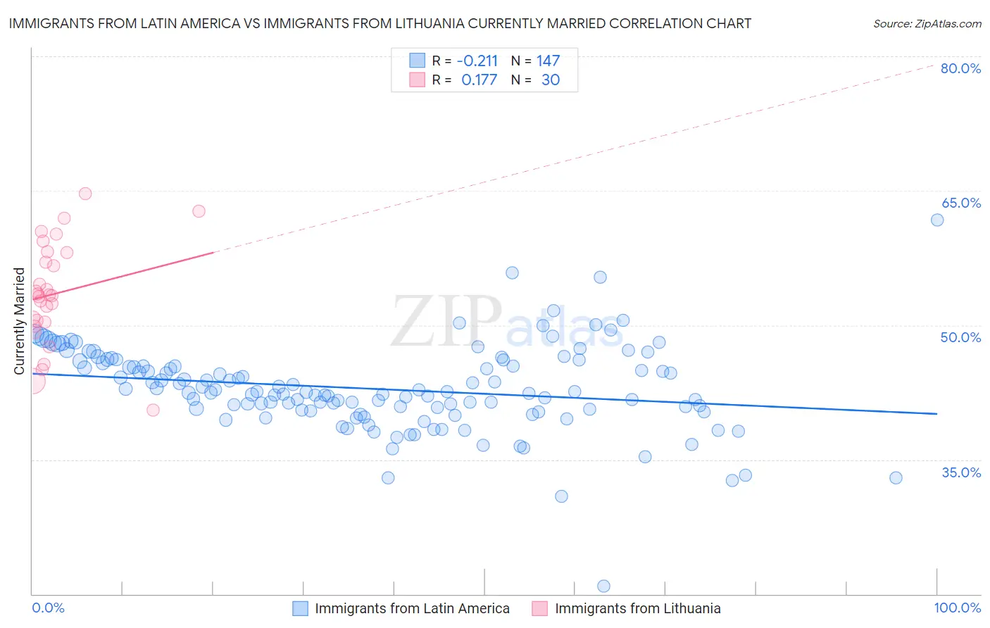 Immigrants from Latin America vs Immigrants from Lithuania Currently Married