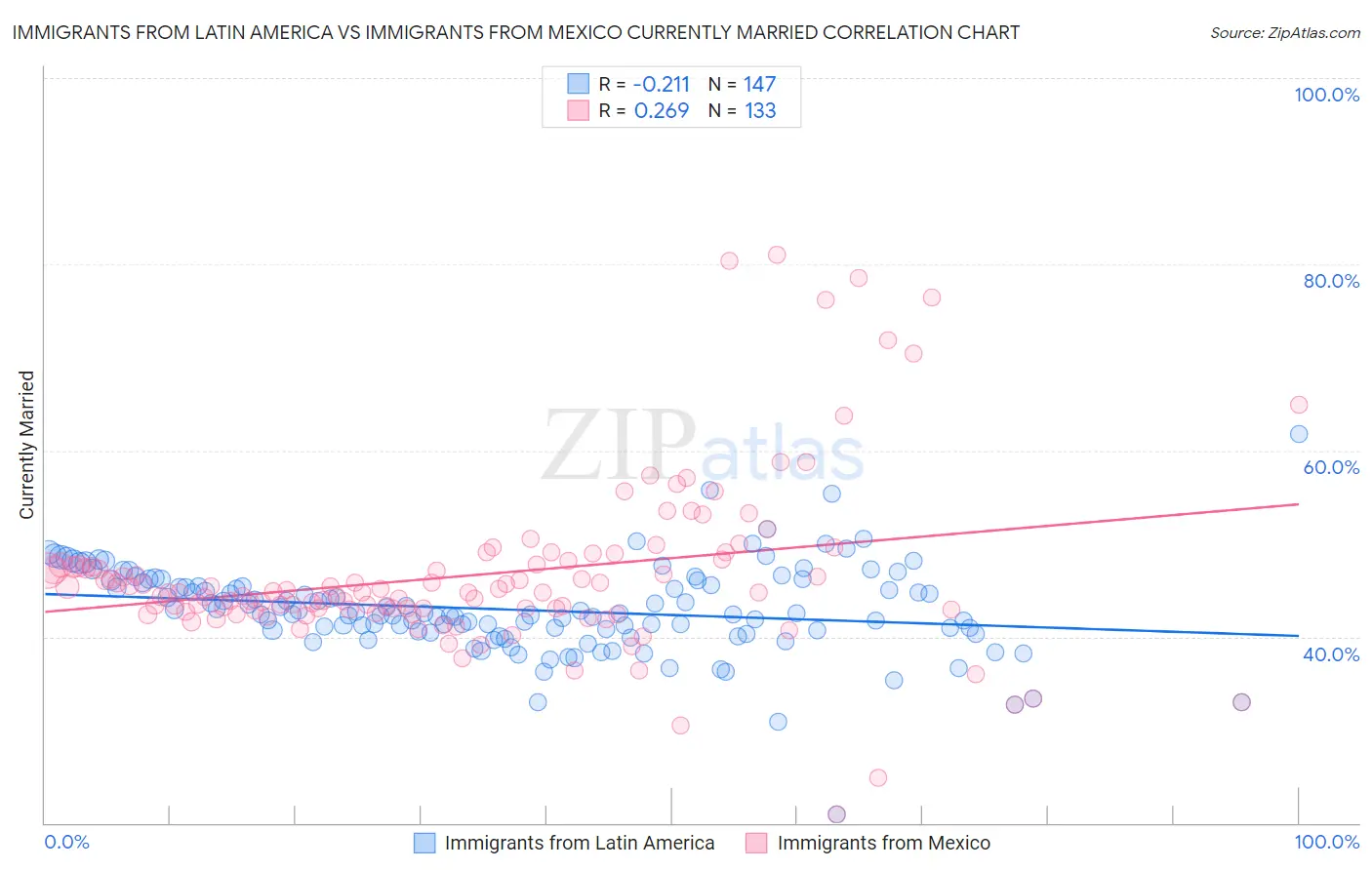 Immigrants from Latin America vs Immigrants from Mexico Currently Married