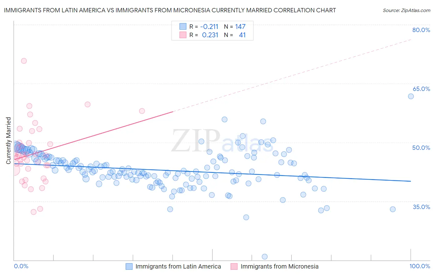 Immigrants from Latin America vs Immigrants from Micronesia Currently Married