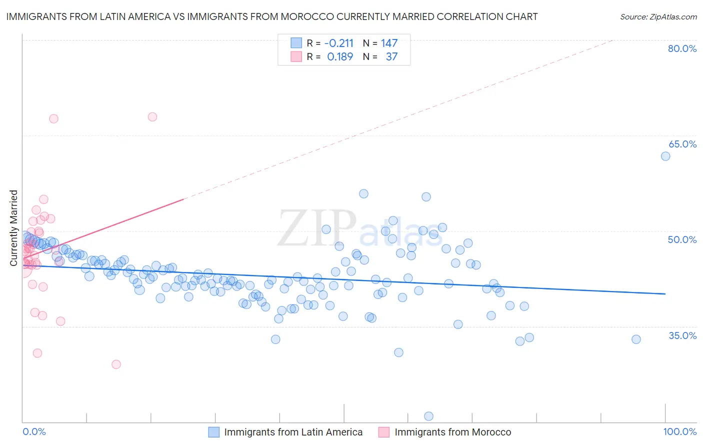 Immigrants from Latin America vs Immigrants from Morocco Currently Married