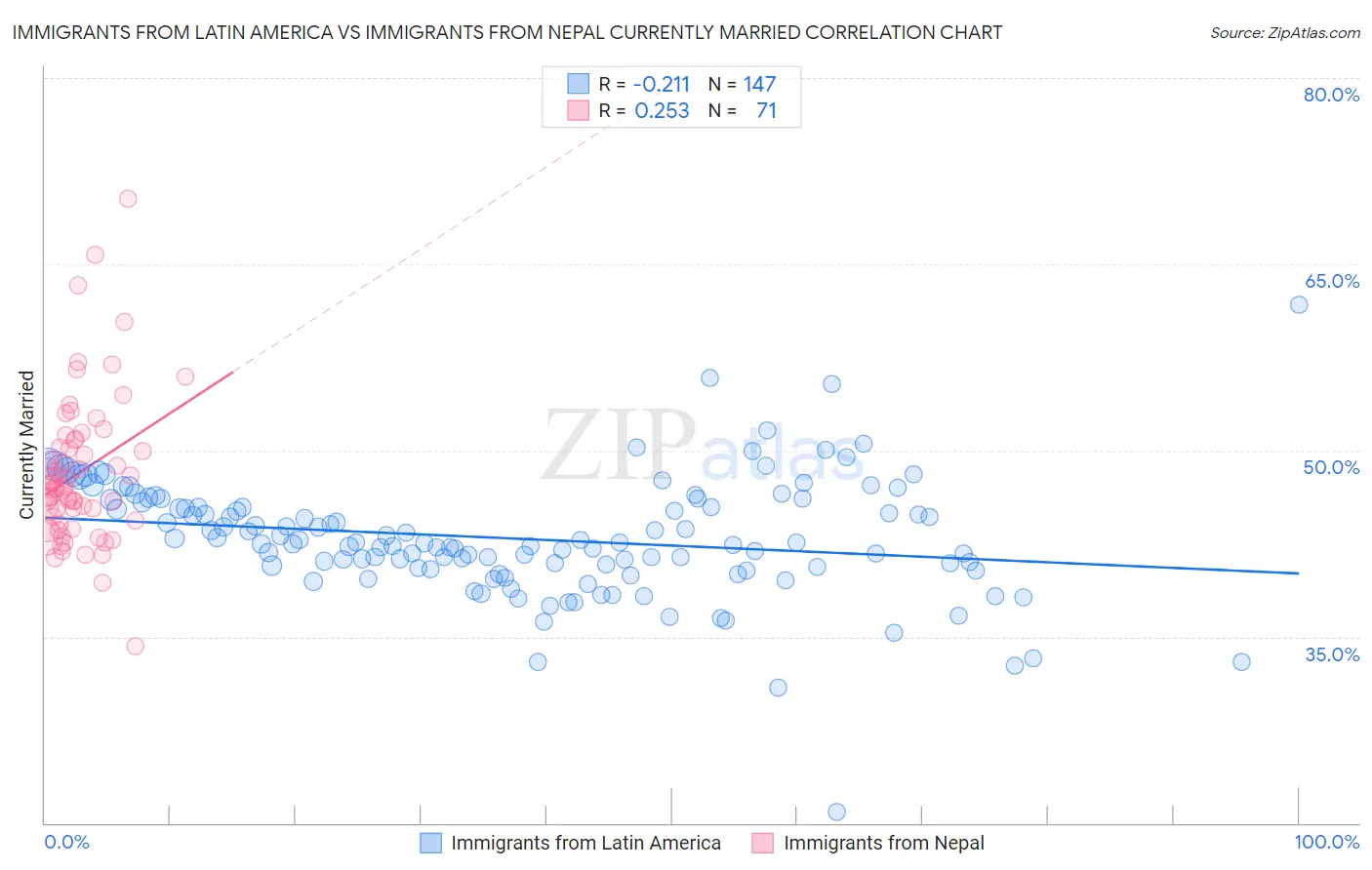 Immigrants from Latin America vs Immigrants from Nepal Currently Married