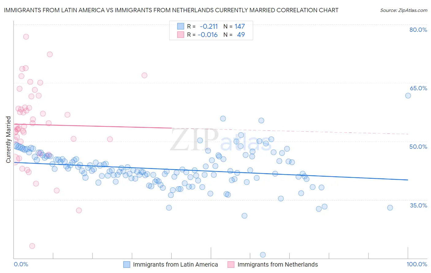 Immigrants from Latin America vs Immigrants from Netherlands Currently Married