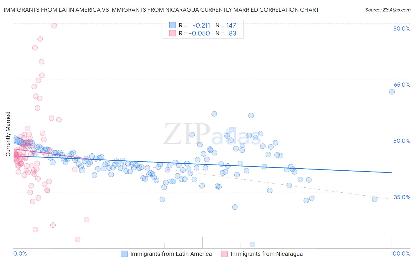 Immigrants from Latin America vs Immigrants from Nicaragua Currently Married