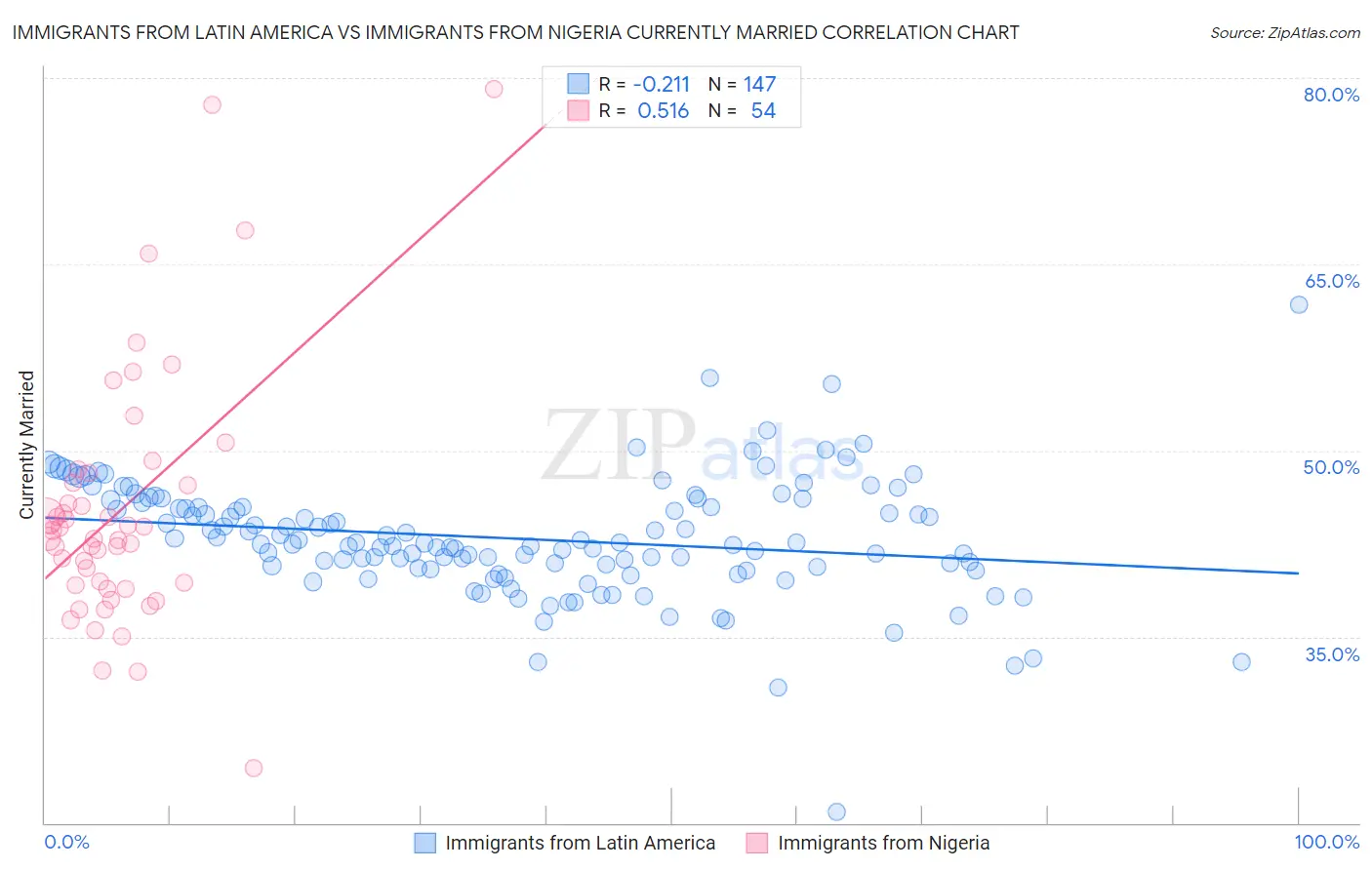 Immigrants from Latin America vs Immigrants from Nigeria Currently Married