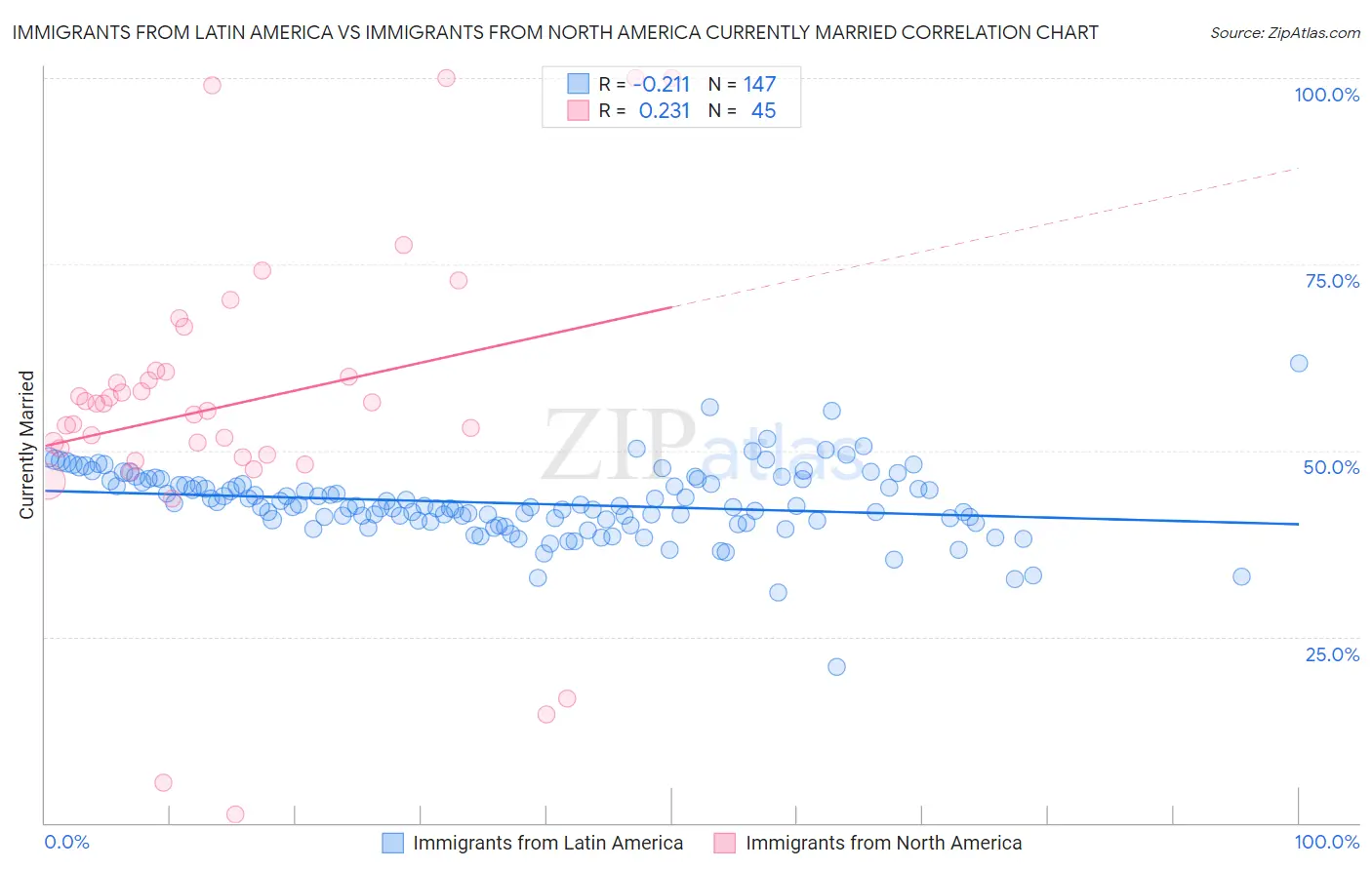 Immigrants from Latin America vs Immigrants from North America Currently Married