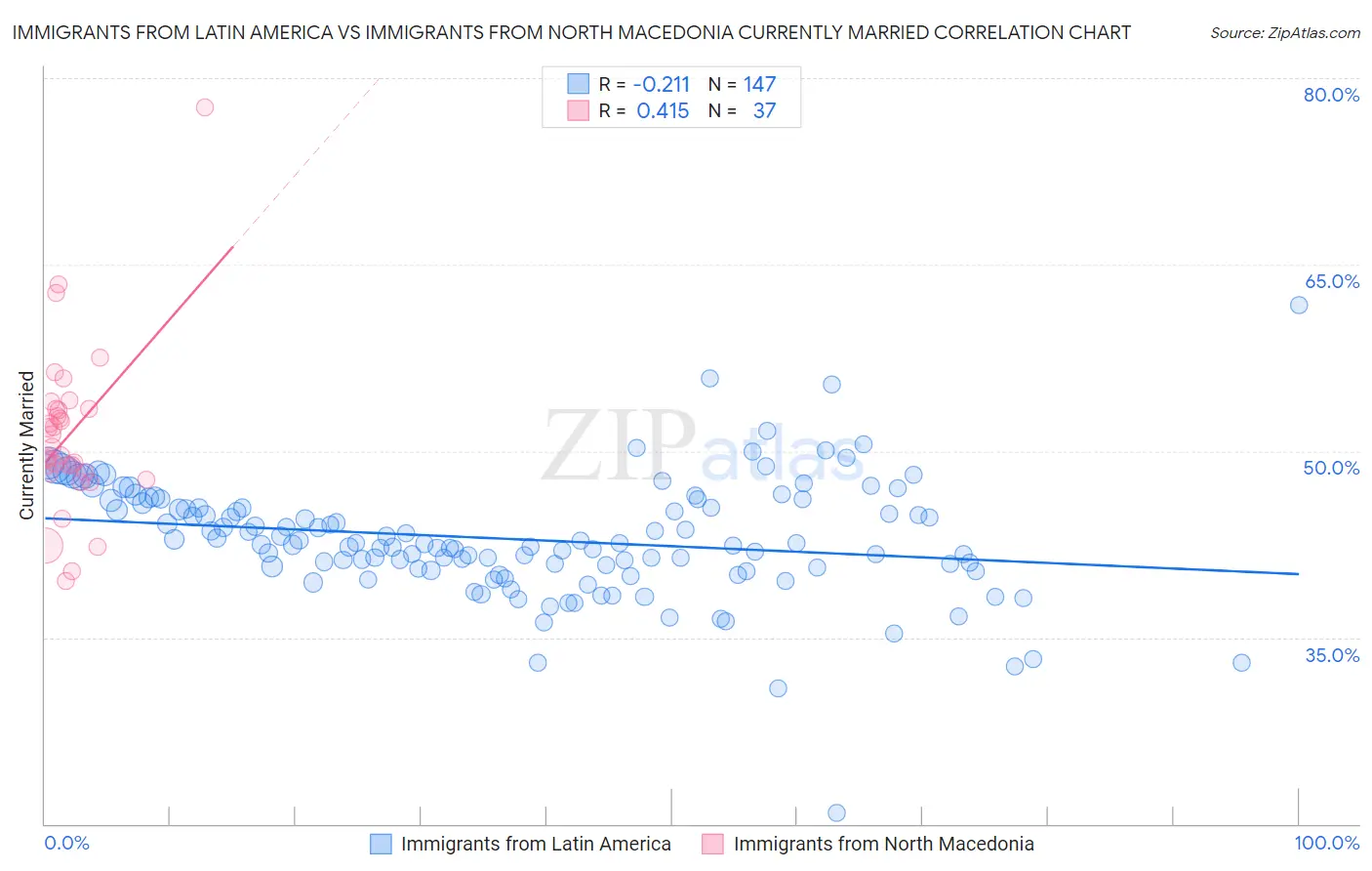 Immigrants from Latin America vs Immigrants from North Macedonia Currently Married