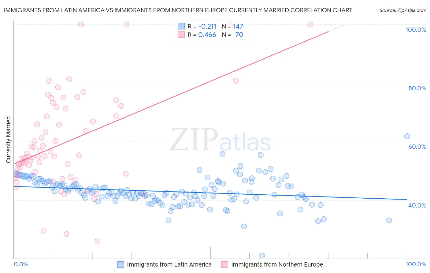 Immigrants from Latin America vs Immigrants from Northern Europe Currently Married