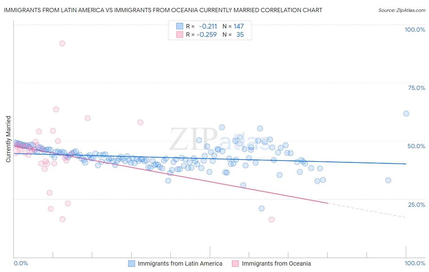 Immigrants from Latin America vs Immigrants from Oceania Currently Married
