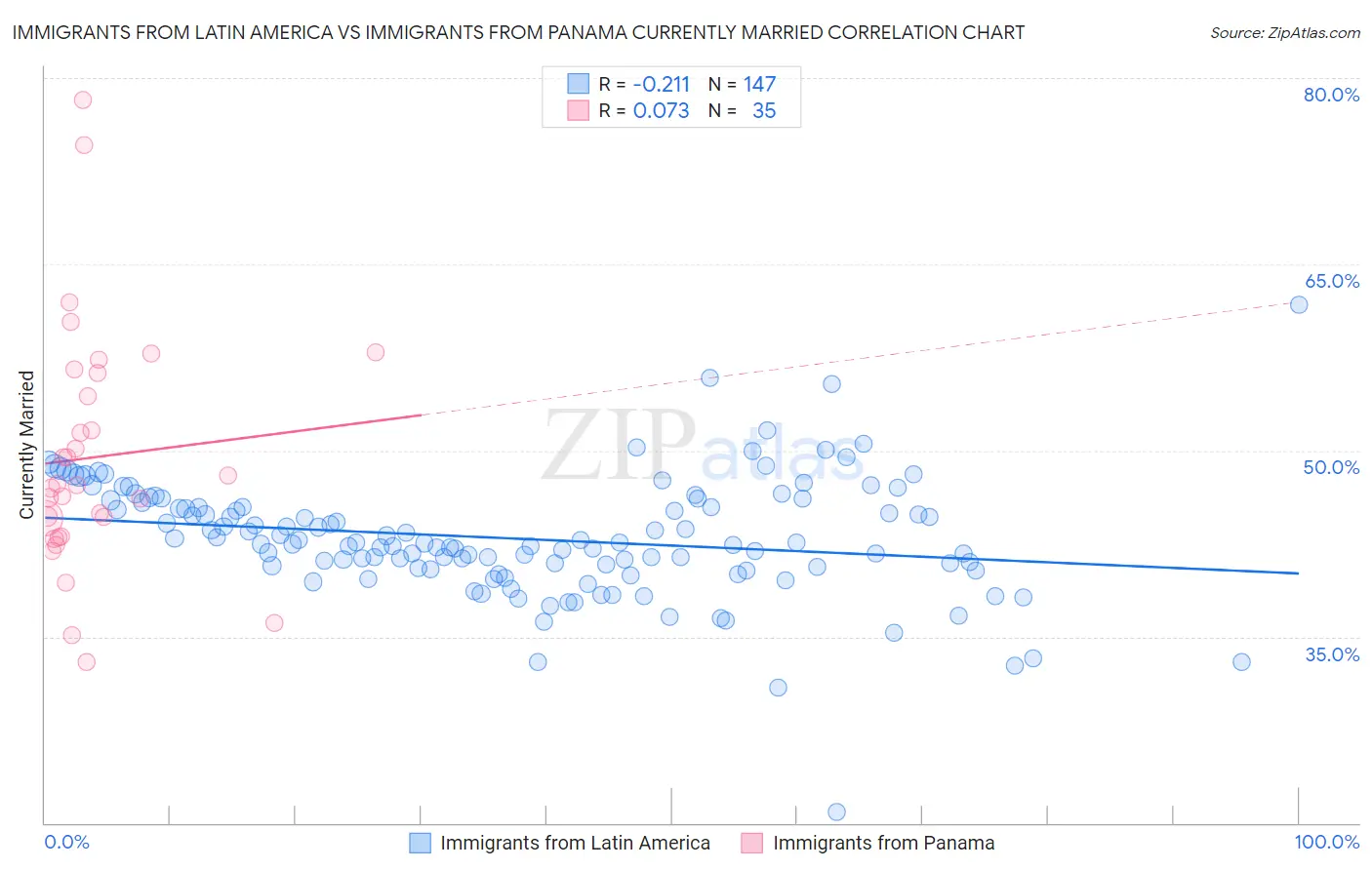 Immigrants from Latin America vs Immigrants from Panama Currently Married