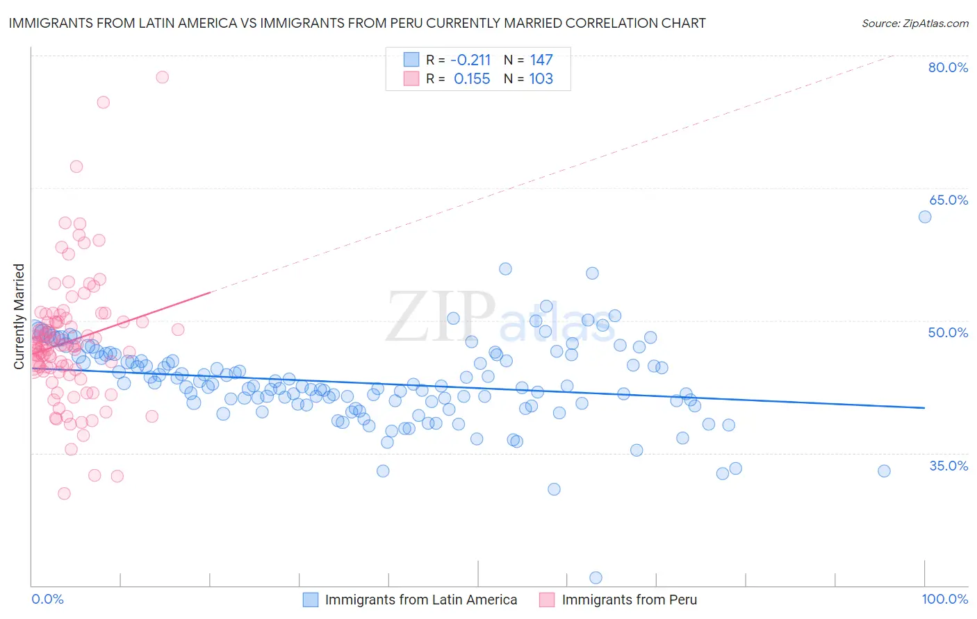 Immigrants from Latin America vs Immigrants from Peru Currently Married