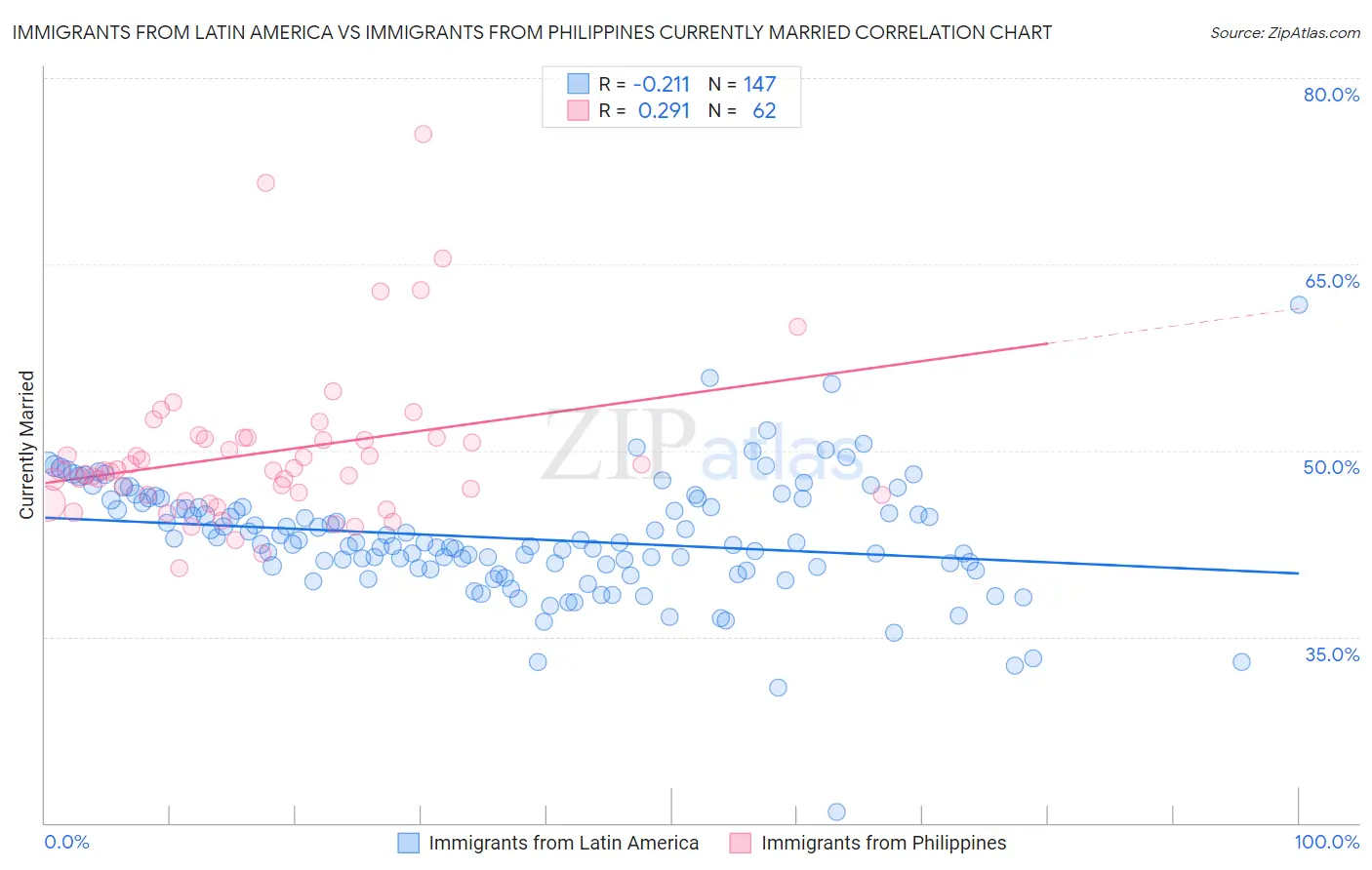 Immigrants from Latin America vs Immigrants from Philippines Currently Married