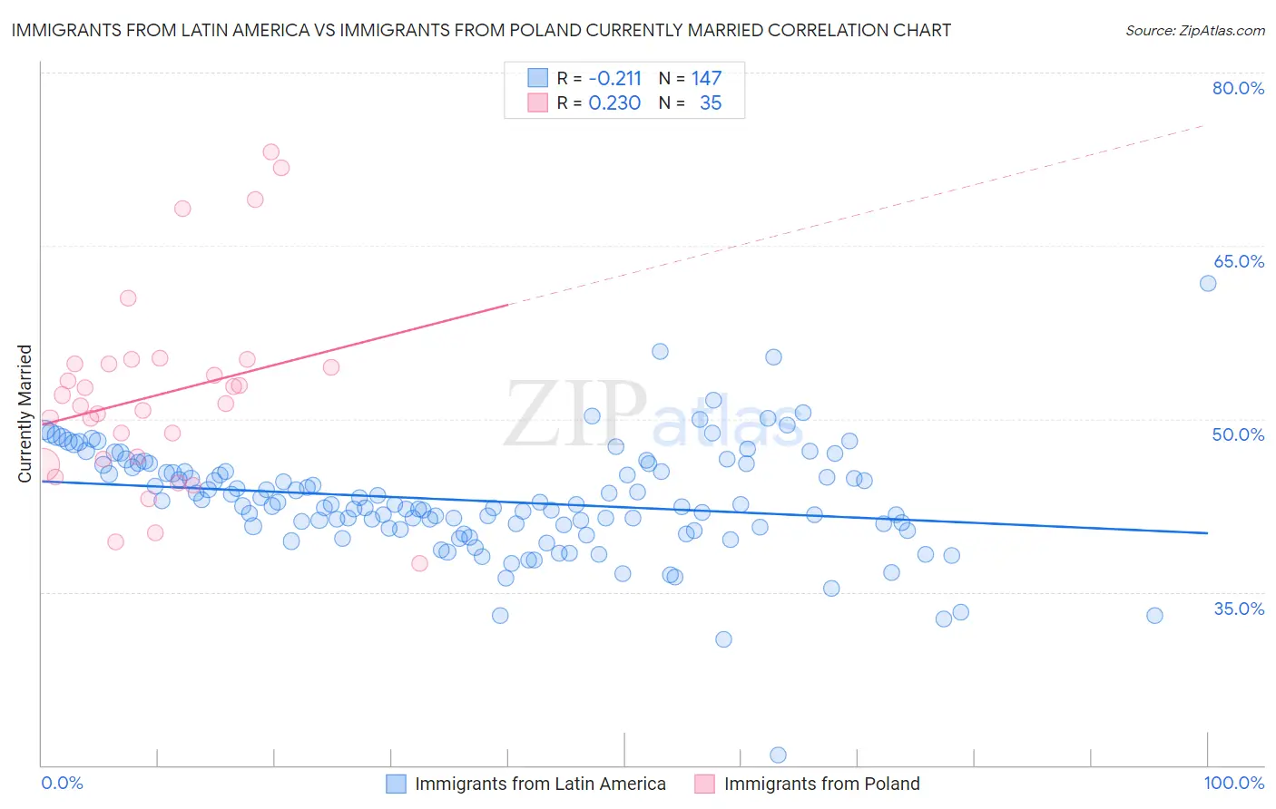 Immigrants from Latin America vs Immigrants from Poland Currently Married