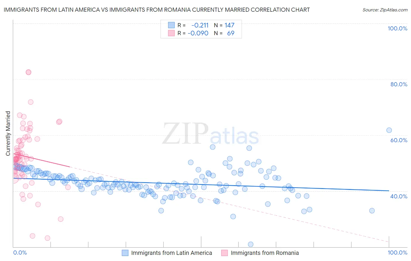 Immigrants from Latin America vs Immigrants from Romania Currently Married
