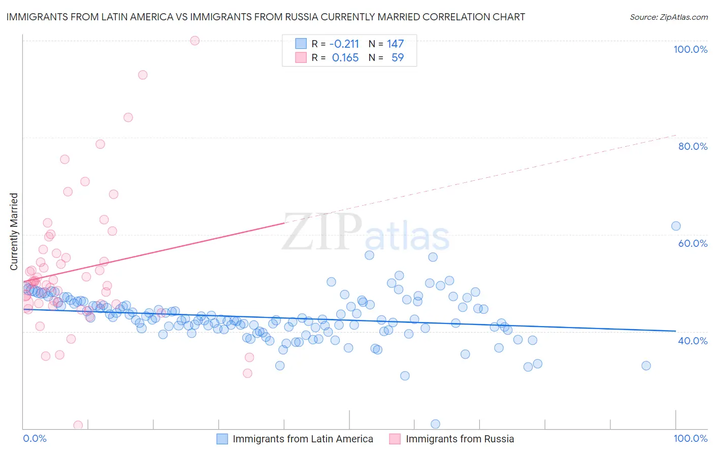 Immigrants from Latin America vs Immigrants from Russia Currently Married