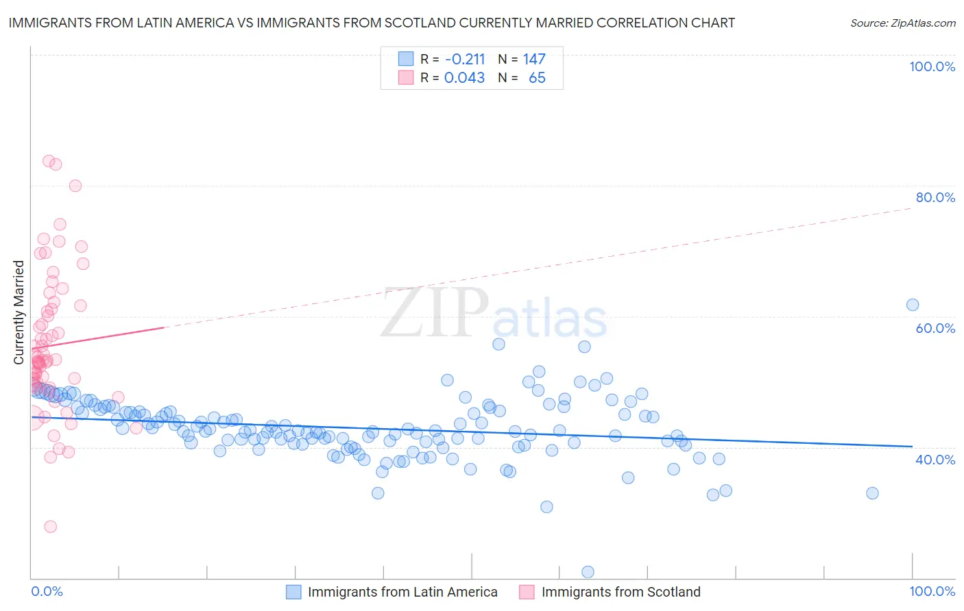Immigrants from Latin America vs Immigrants from Scotland Currently Married