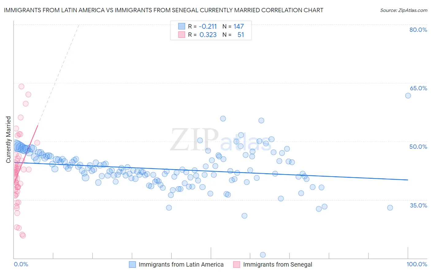 Immigrants from Latin America vs Immigrants from Senegal Currently Married