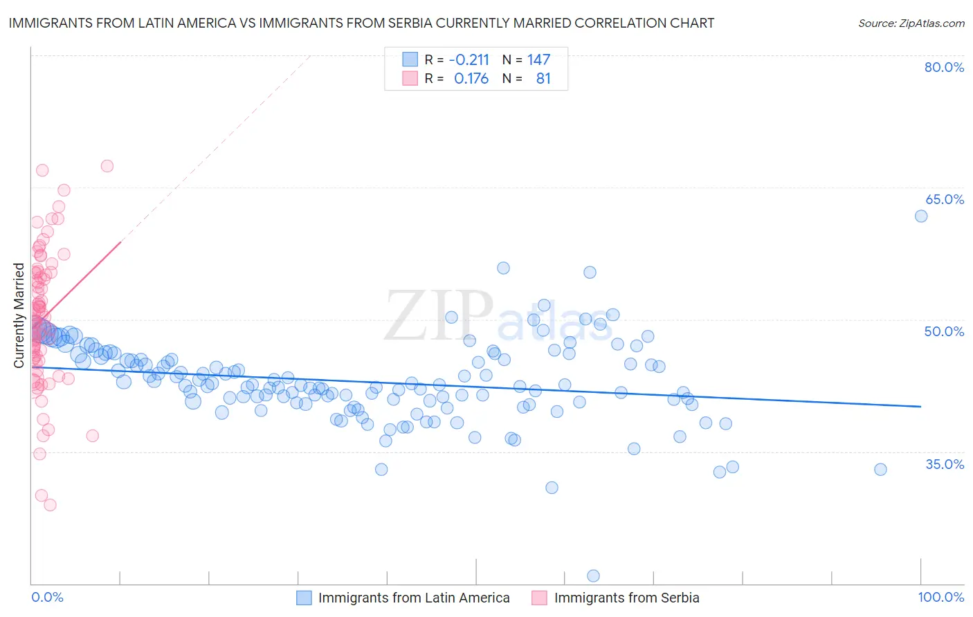 Immigrants from Latin America vs Immigrants from Serbia Currently Married