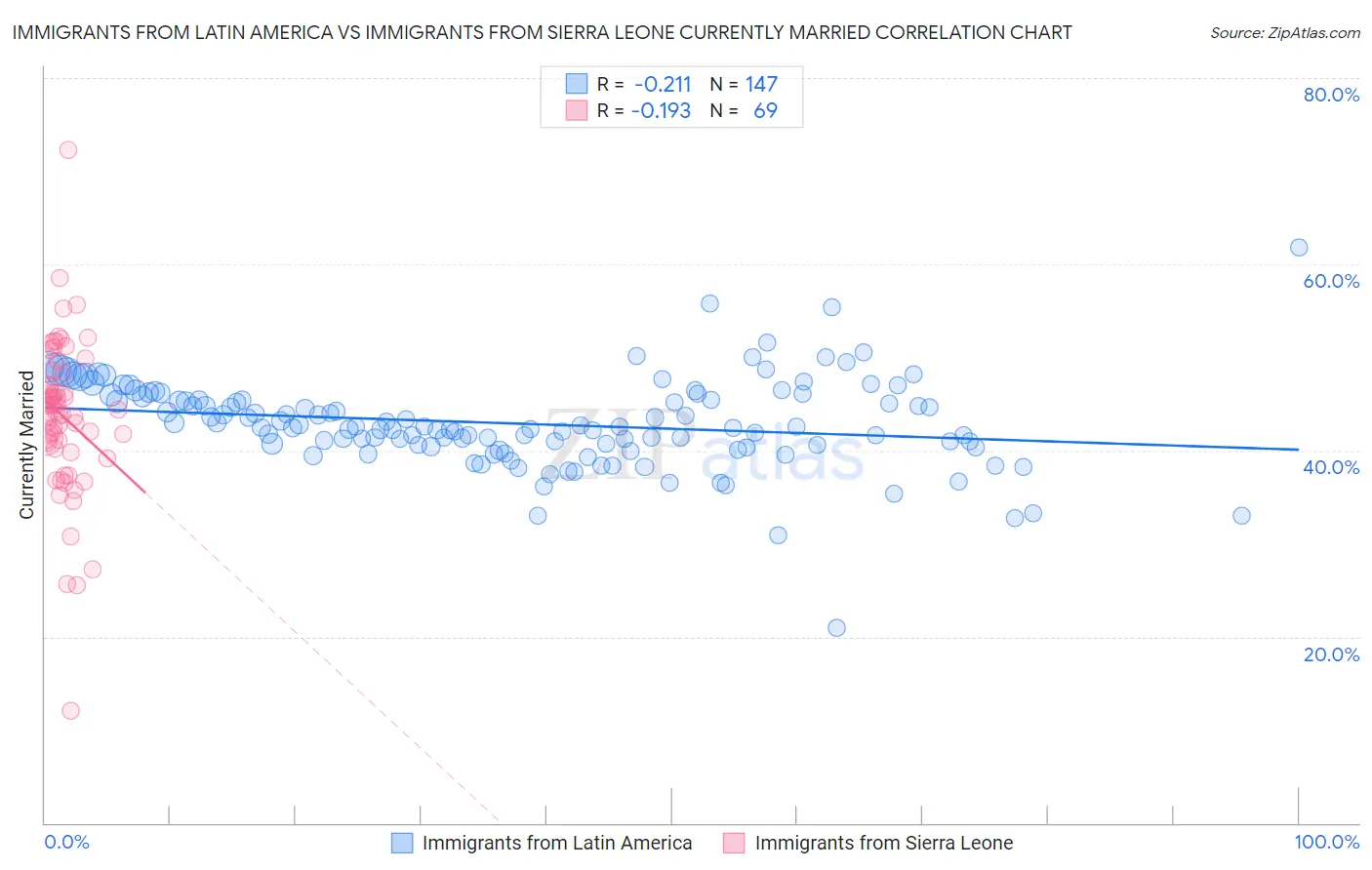 Immigrants from Latin America vs Immigrants from Sierra Leone Currently Married
