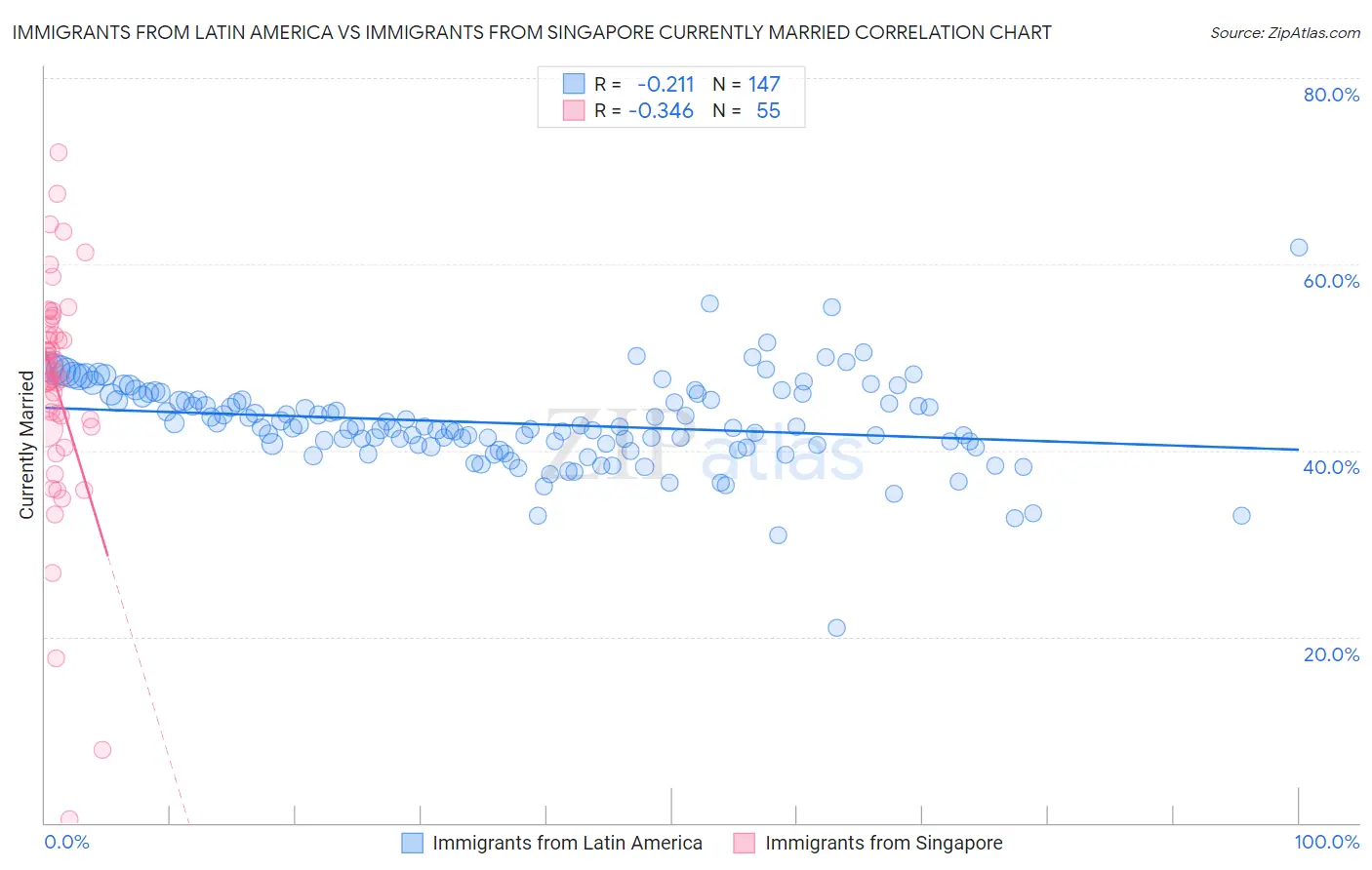 Immigrants from Latin America vs Immigrants from Singapore Currently Married