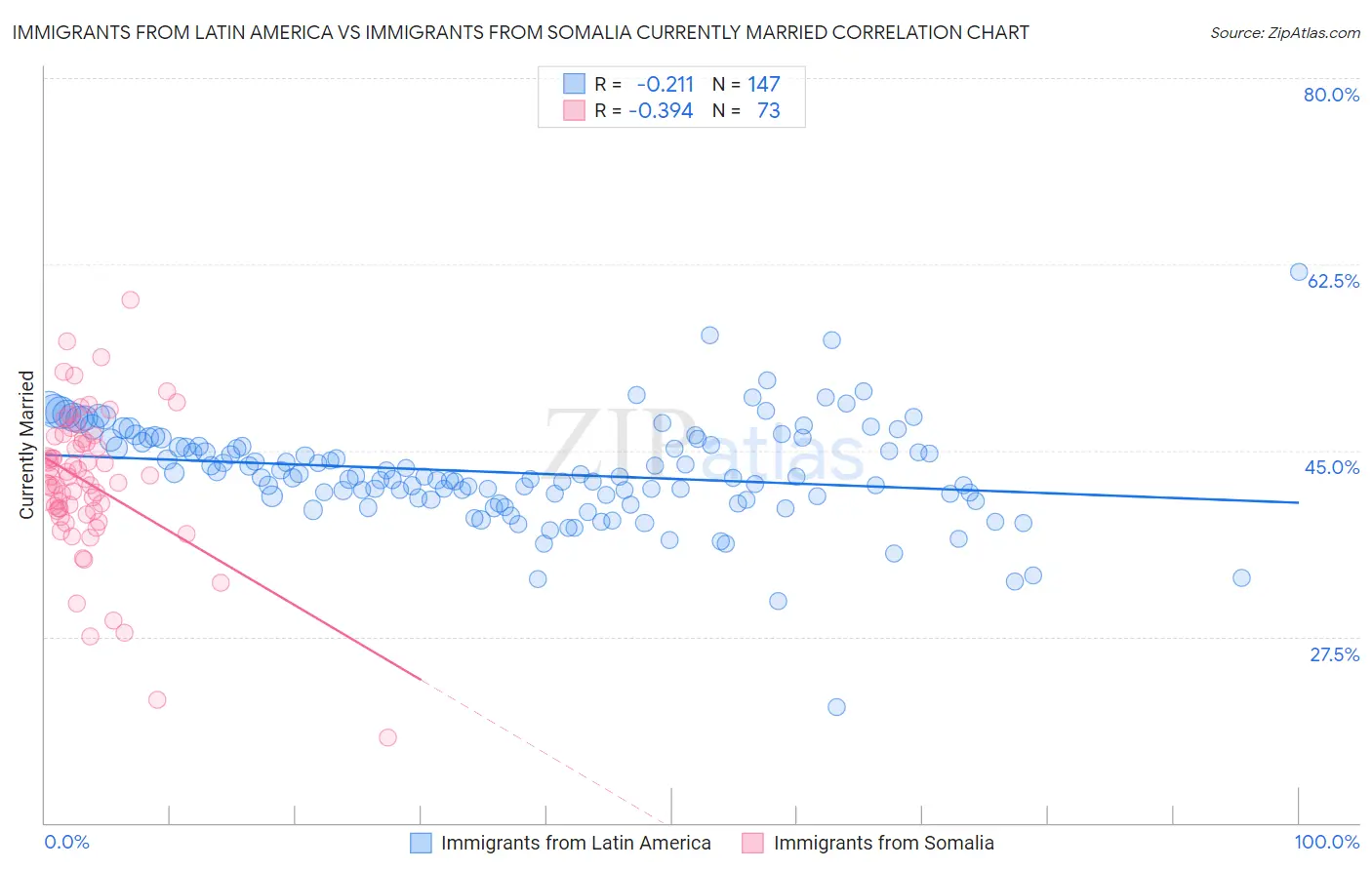 Immigrants from Latin America vs Immigrants from Somalia Currently Married