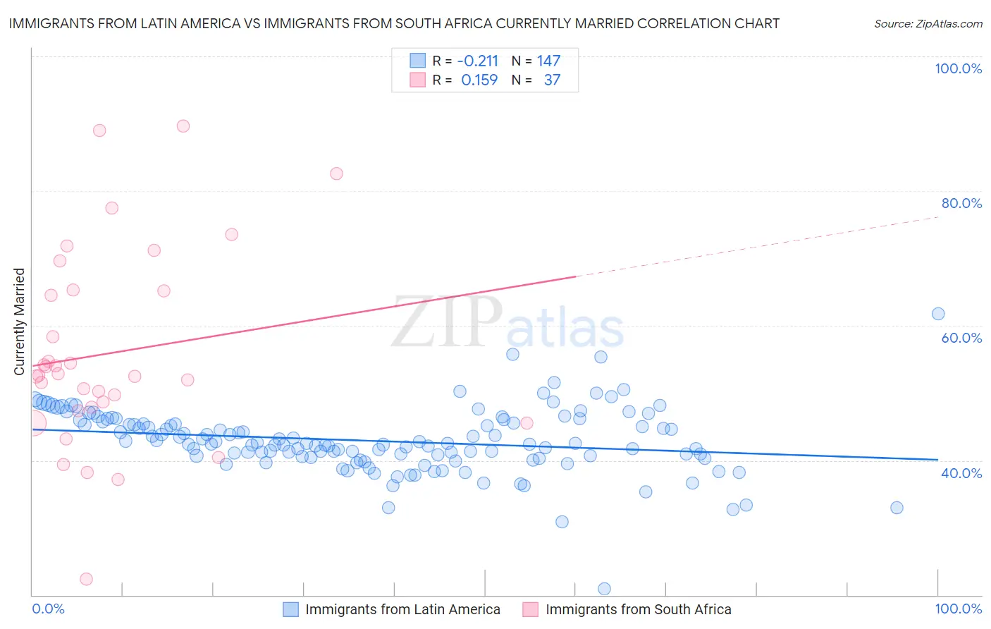 Immigrants from Latin America vs Immigrants from South Africa Currently Married