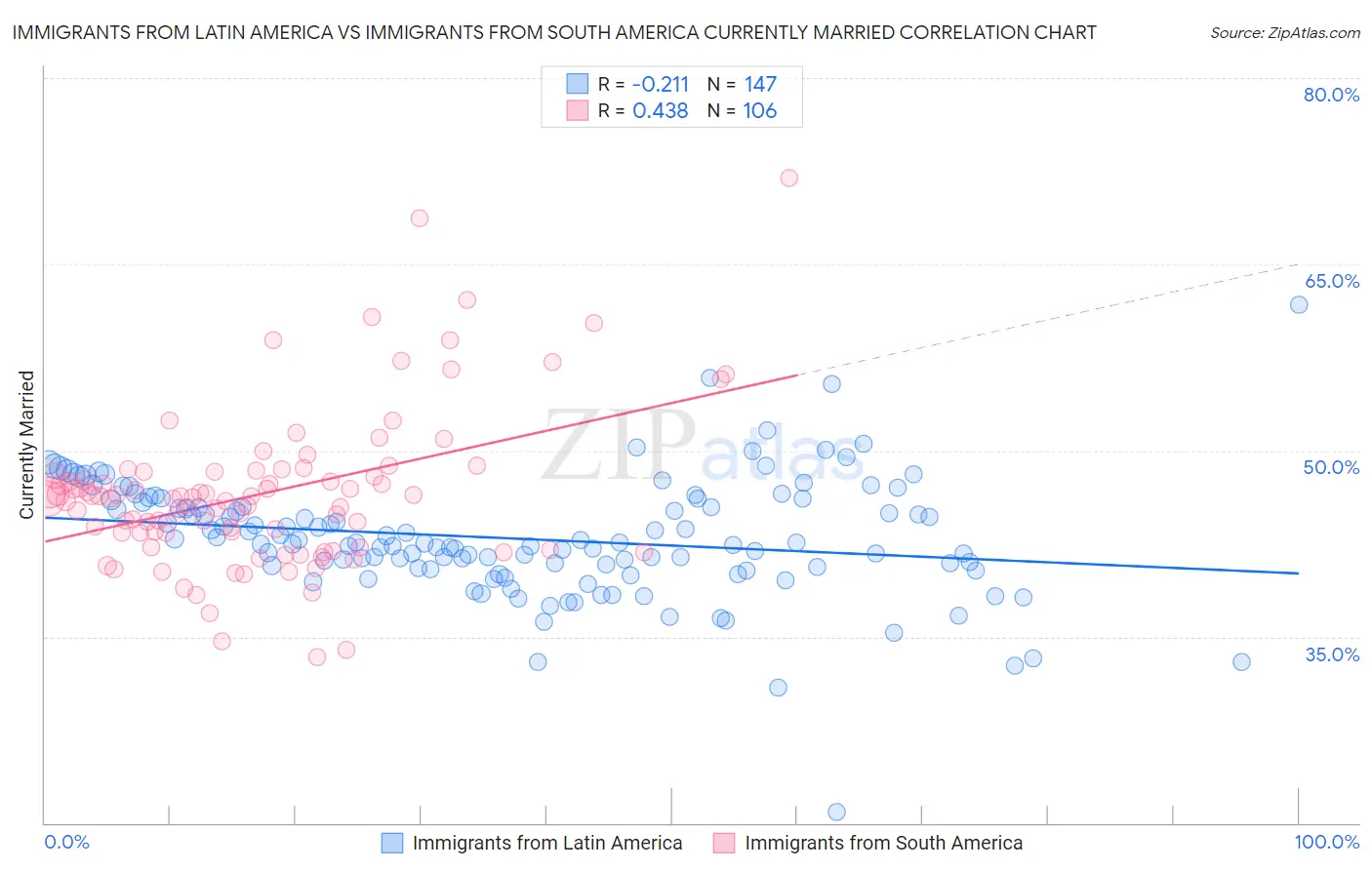 Immigrants from Latin America vs Immigrants from South America Currently Married