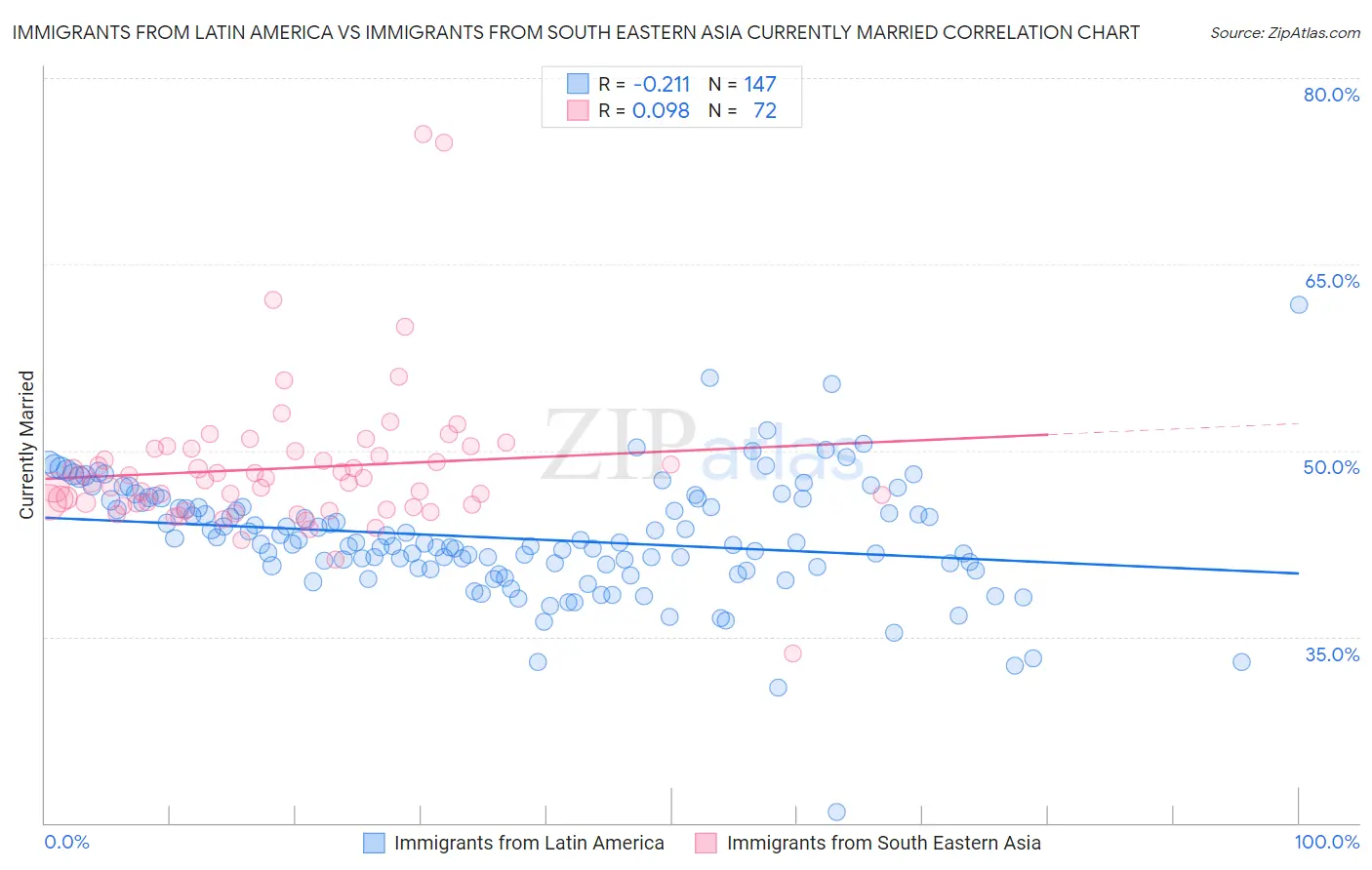 Immigrants from Latin America vs Immigrants from South Eastern Asia Currently Married