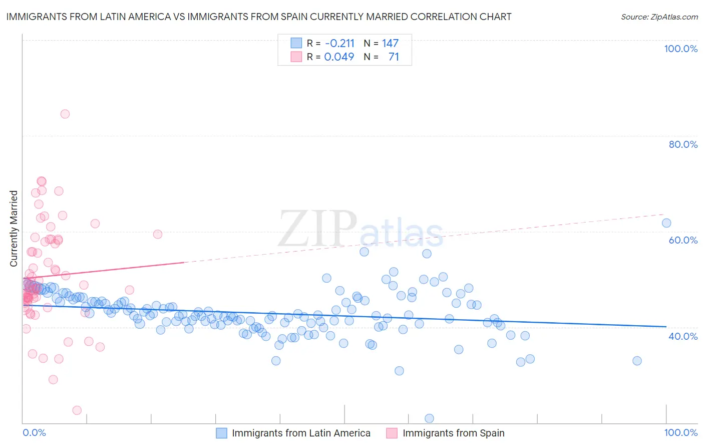 Immigrants from Latin America vs Immigrants from Spain Currently Married