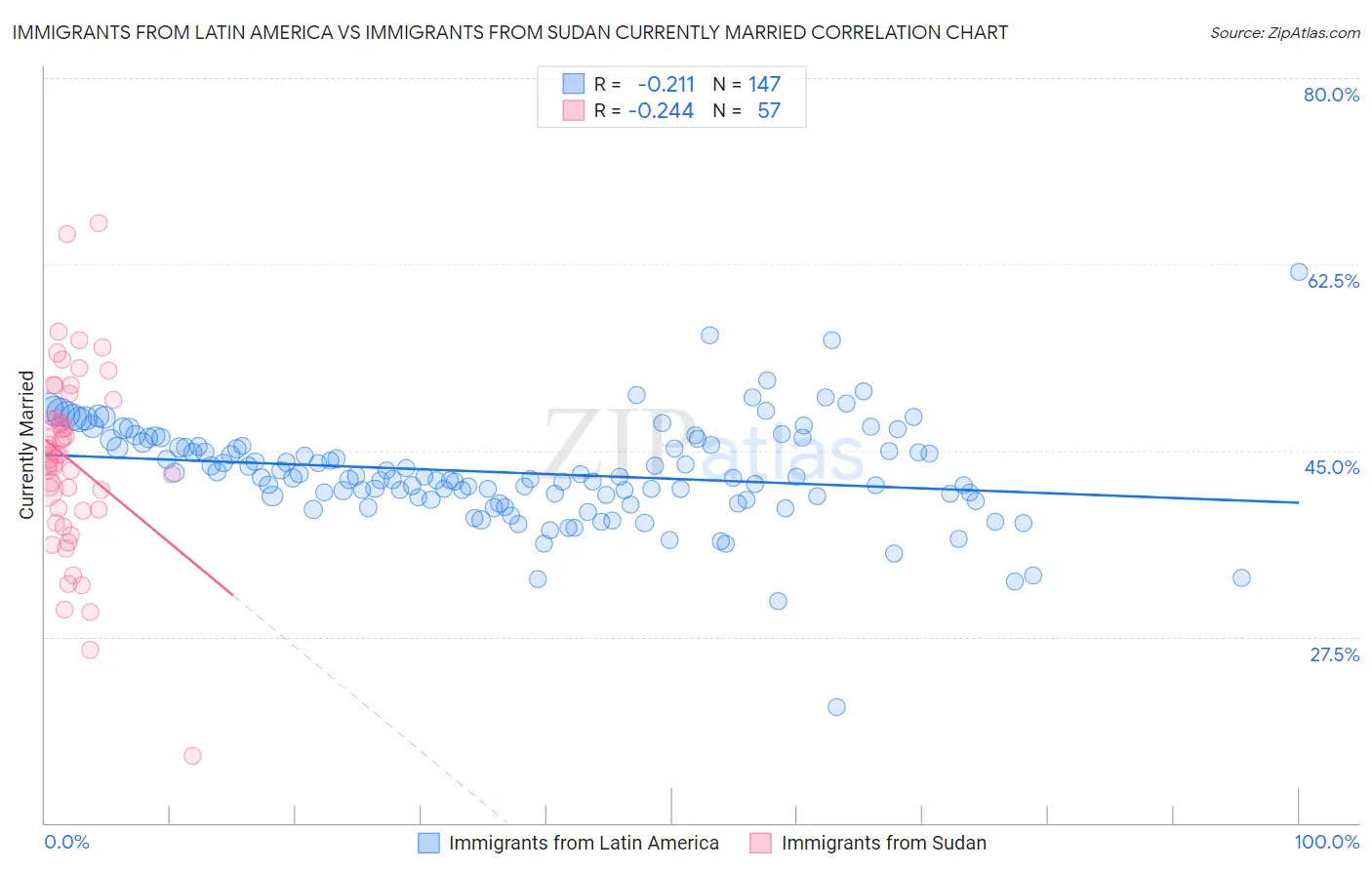 Immigrants from Latin America vs Immigrants from Sudan Currently Married