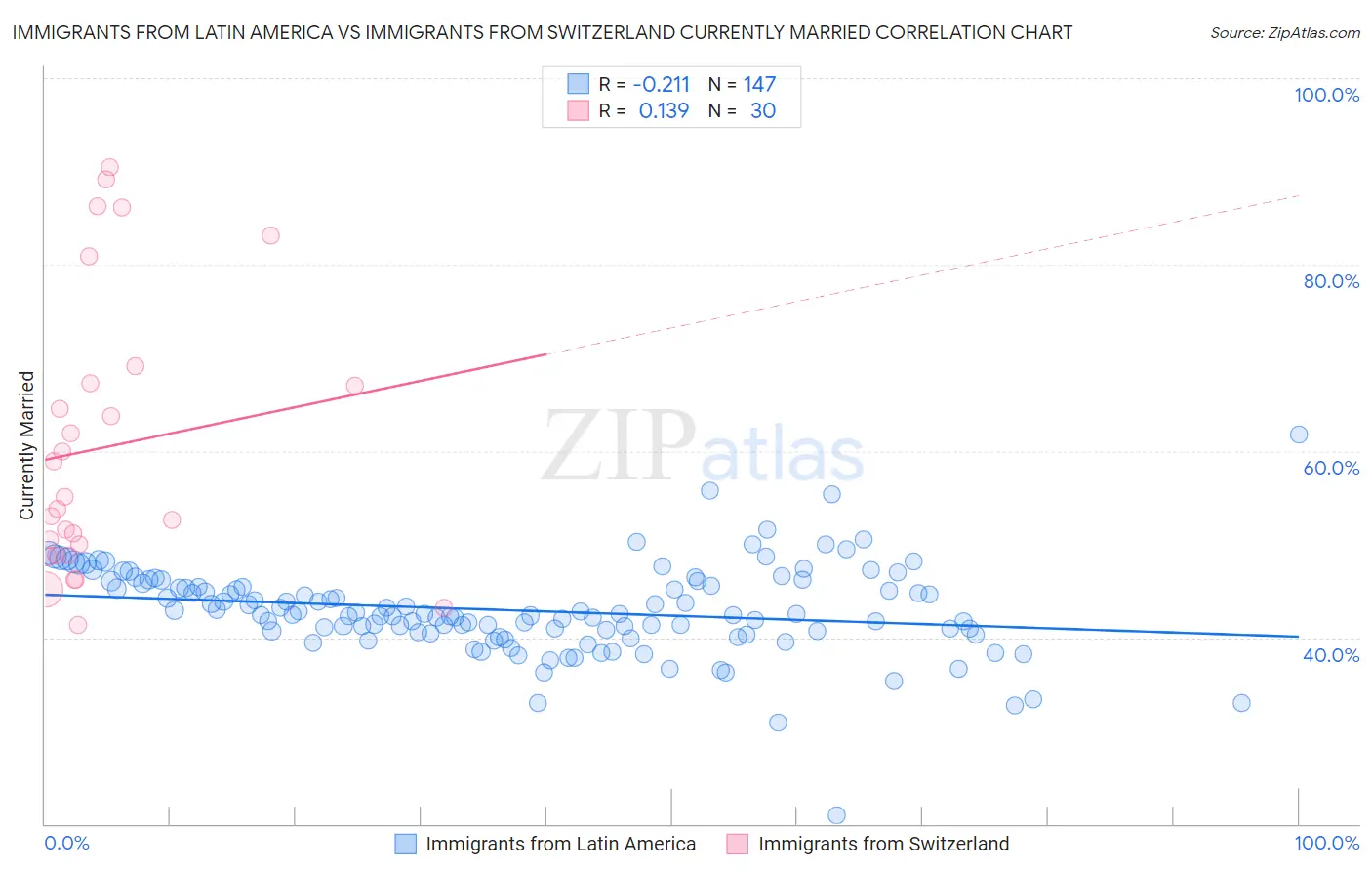 Immigrants from Latin America vs Immigrants from Switzerland Currently Married