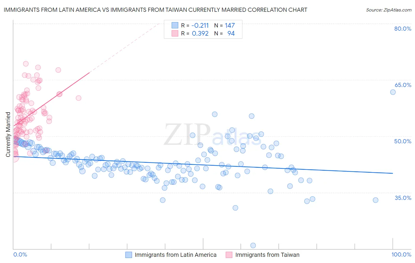 Immigrants from Latin America vs Immigrants from Taiwan Currently Married