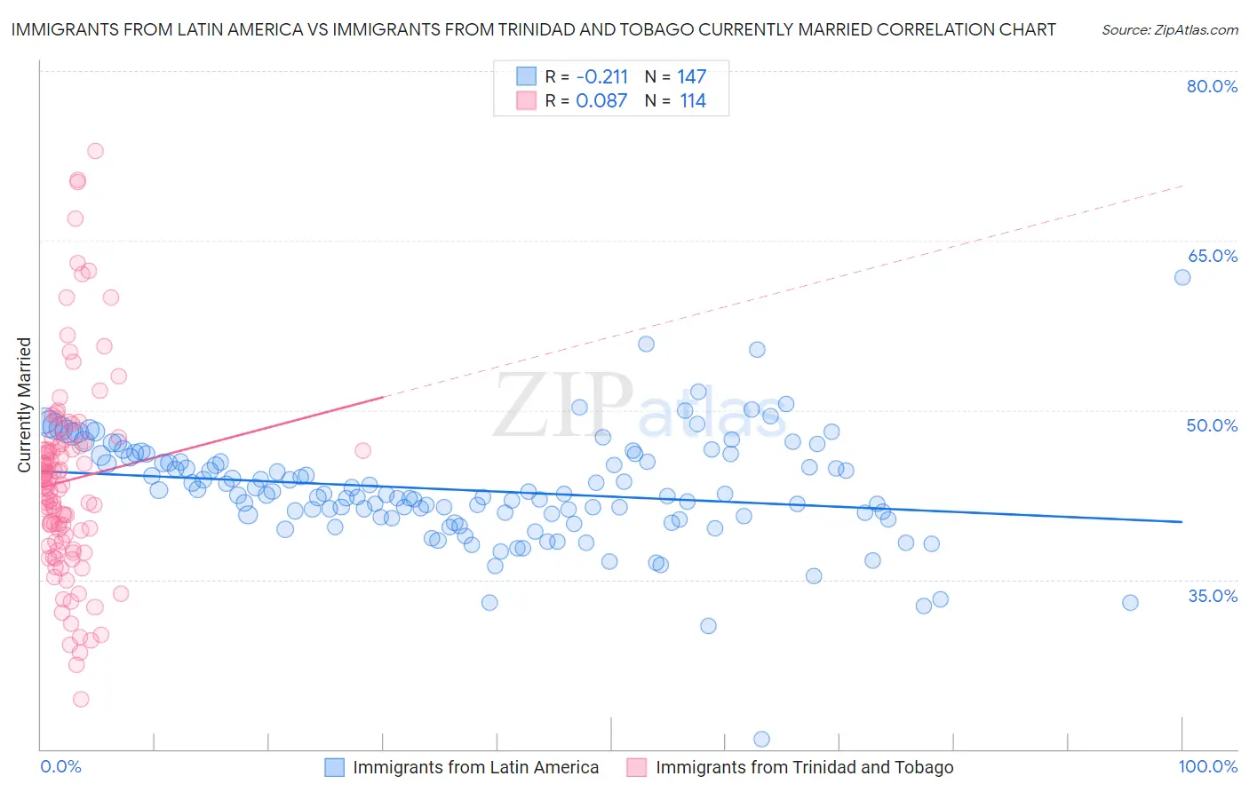 Immigrants from Latin America vs Immigrants from Trinidad and Tobago Currently Married