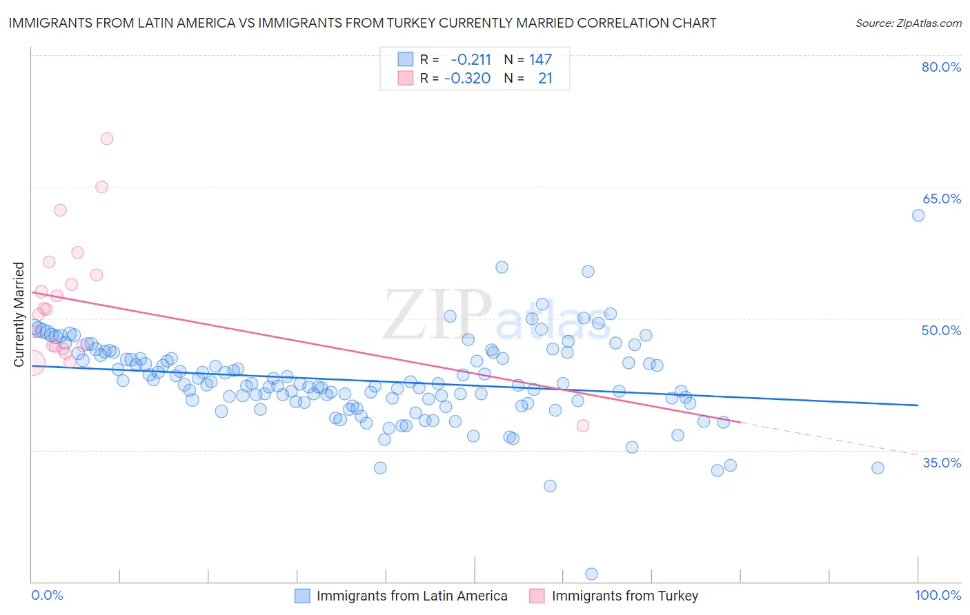 Immigrants from Latin America vs Immigrants from Turkey Currently Married