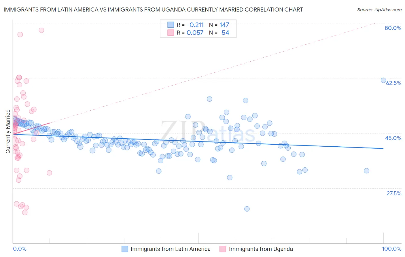 Immigrants from Latin America vs Immigrants from Uganda Currently Married