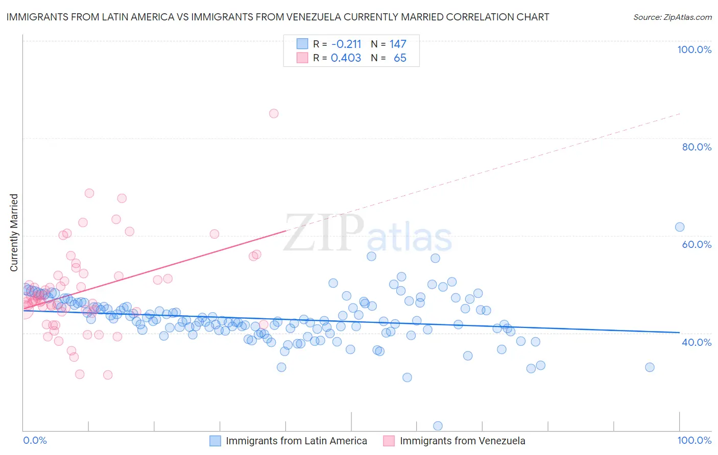 Immigrants from Latin America vs Immigrants from Venezuela Currently Married