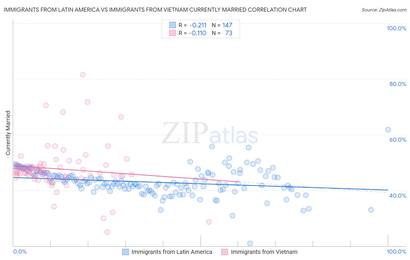 Immigrants from Latin America vs Immigrants from Vietnam Currently Married