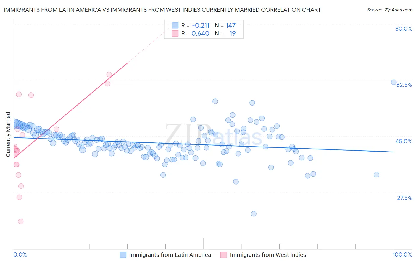 Immigrants from Latin America vs Immigrants from West Indies Currently Married
