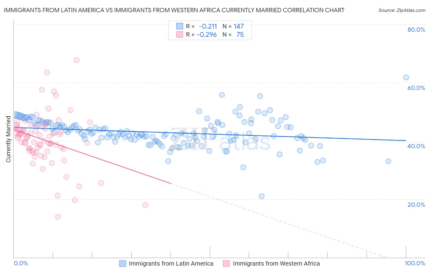 Immigrants from Latin America vs Immigrants from Western Africa Currently Married