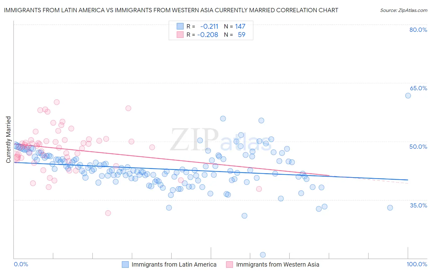 Immigrants from Latin America vs Immigrants from Western Asia Currently Married