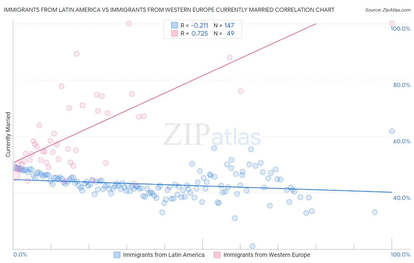 Immigrants from Latin America vs Immigrants from Western Europe Currently Married