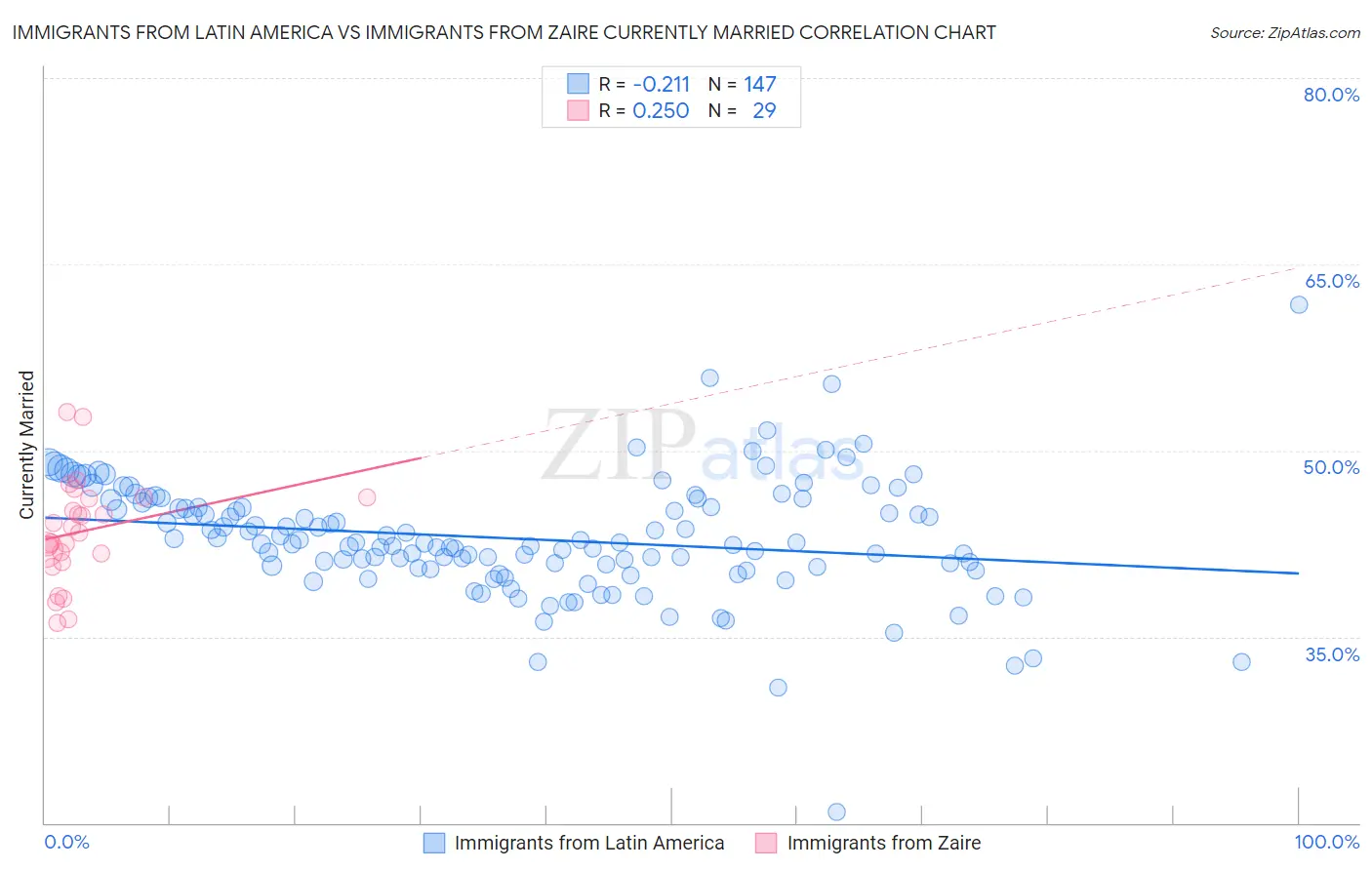 Immigrants from Latin America vs Immigrants from Zaire Currently Married