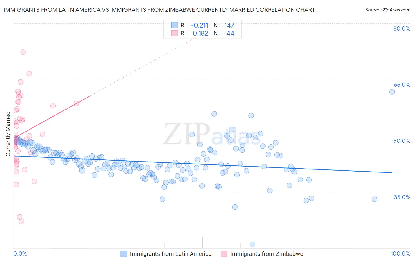 Immigrants from Latin America vs Immigrants from Zimbabwe Currently Married