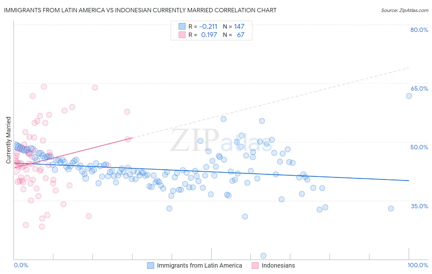 Immigrants from Latin America vs Indonesian Currently Married