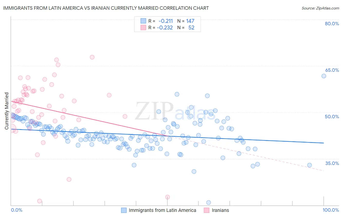 Immigrants from Latin America vs Iranian Currently Married