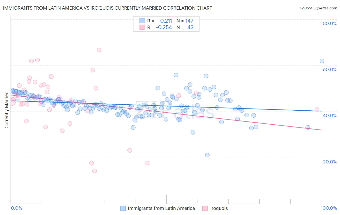 Immigrants from Latin America vs Iroquois Currently Married