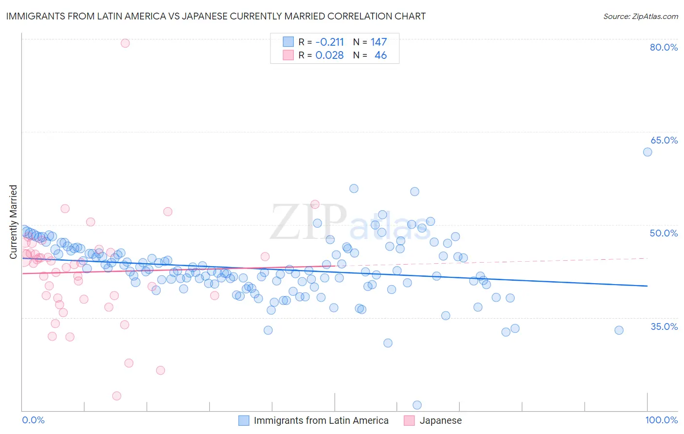 Immigrants from Latin America vs Japanese Currently Married