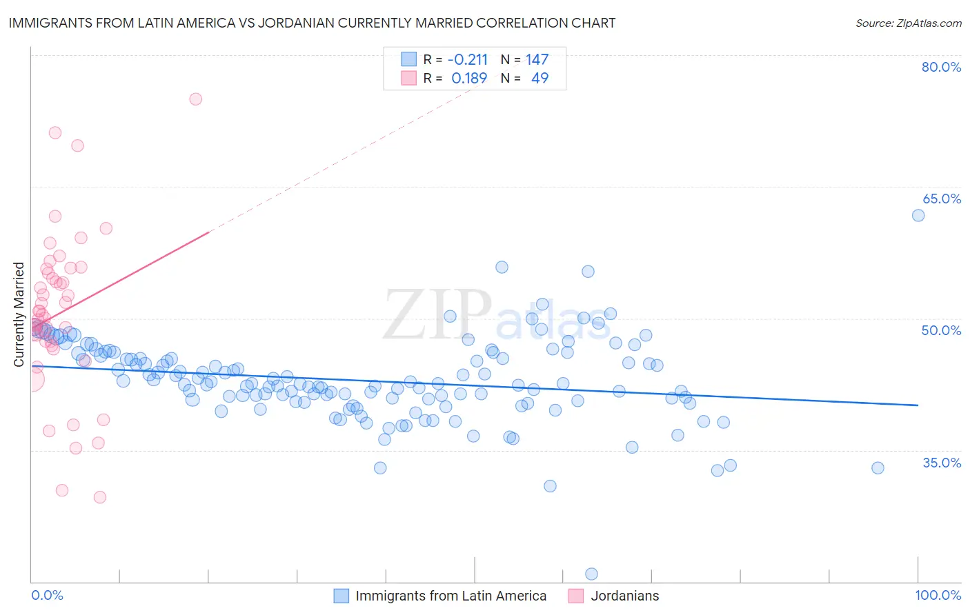 Immigrants from Latin America vs Jordanian Currently Married