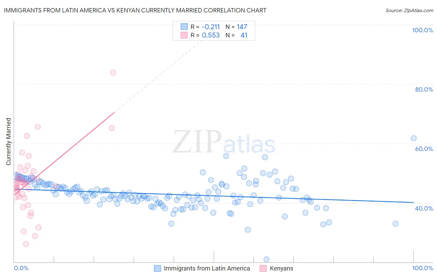 Immigrants from Latin America vs Kenyan Currently Married