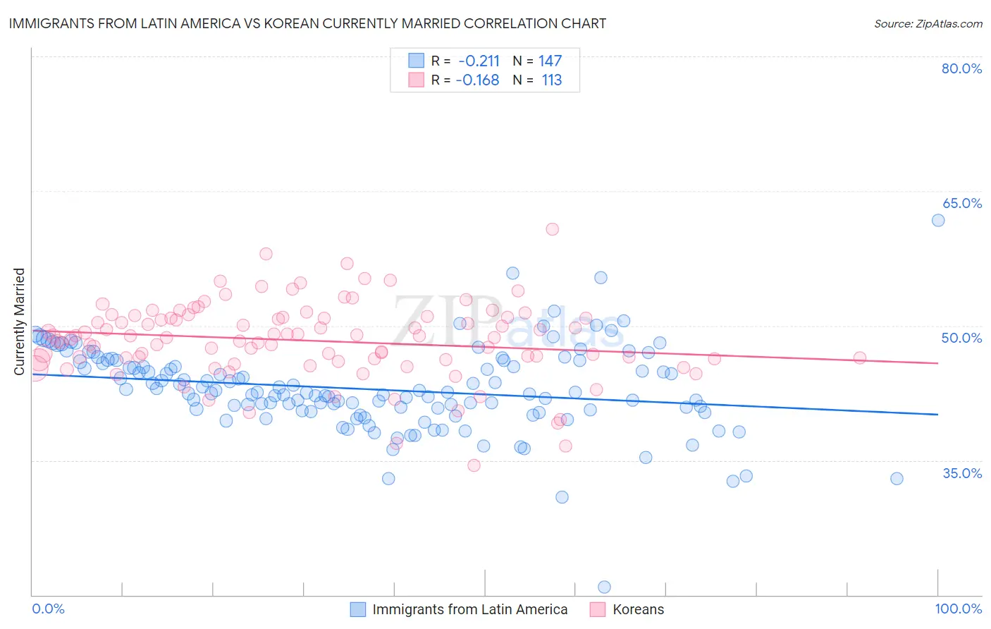 Immigrants from Latin America vs Korean Currently Married